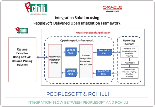 Integration with Oracle PeopleSoft